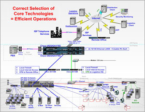 Operations